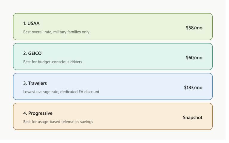 Best Electric Car Insurance Companies in 2026 (Ranked)