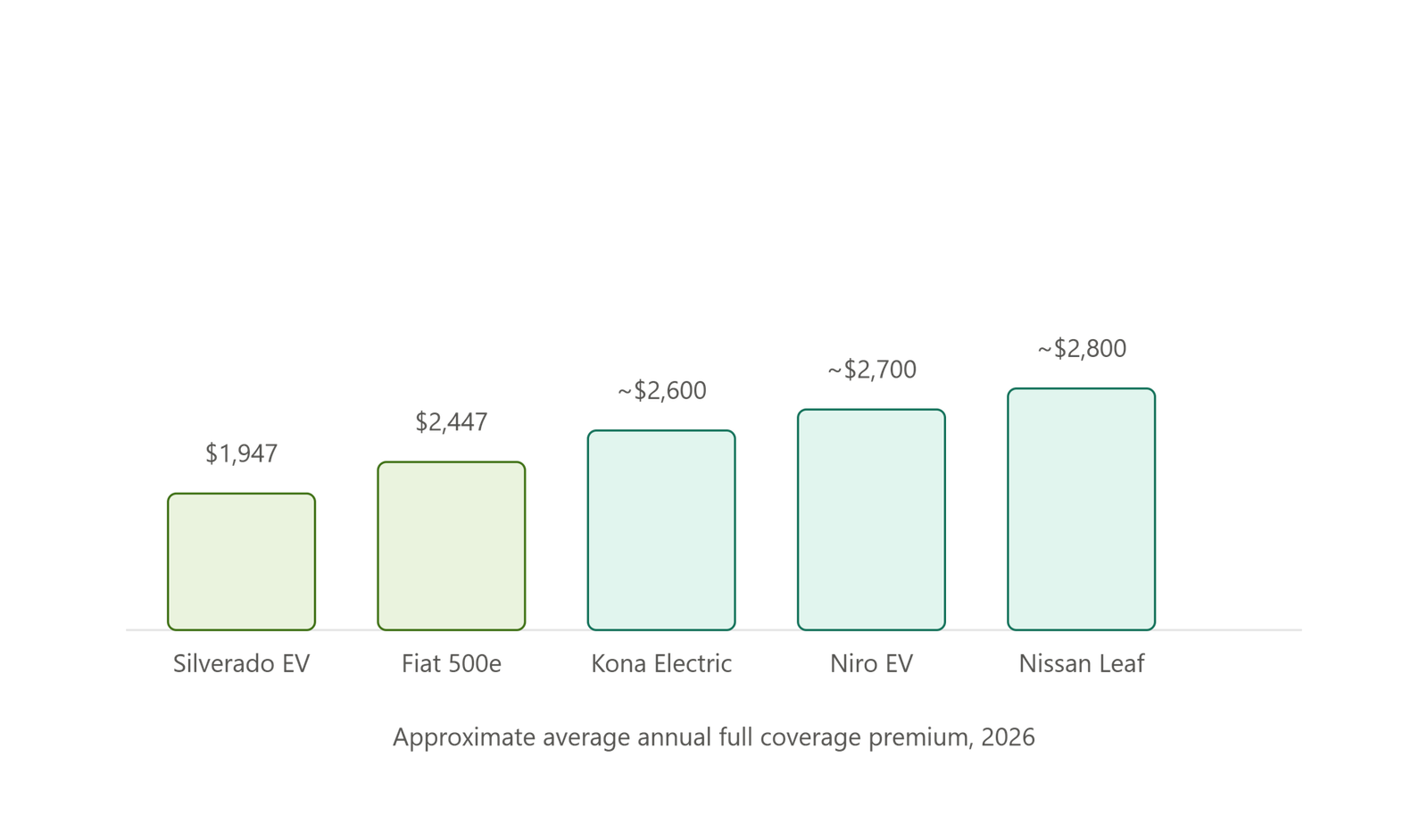 Lee más sobre el artículo Cheapest Electric Cars to Insure in 2026
