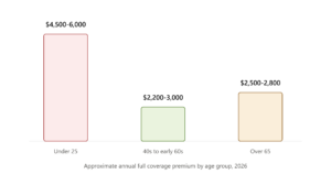 Lee más sobre el artículo Electric Car Insurance Cost by Age: Under 25 vs Over 50