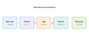 Lee más sobre el artículo EV Insurance Cost Calculator: How to Estimate Your Premium