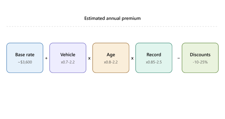 EV Insurance Cost Calculator: How to Estimate Your Premium