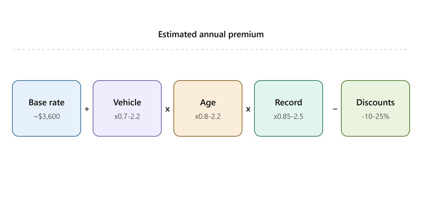 Lee más sobre el artículo EV Insurance Cost Calculator: How to Estimate Your Premium