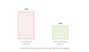 Lee más sobre el artículo Is EV Insurance More Expensive Than Gas Car Insurance? Real Numbers