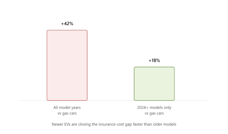 Is EV Insurance More Expensive Than Gas Car Insurance? Real Numbers