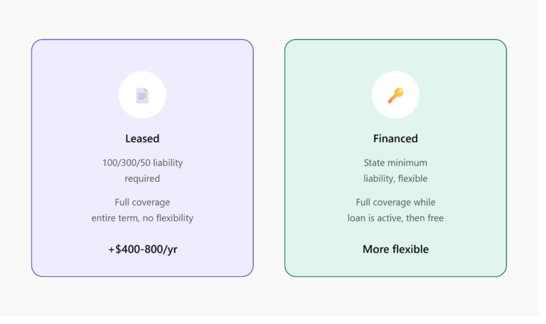 Leased vs Financed EV: Which Costs More to Insure?