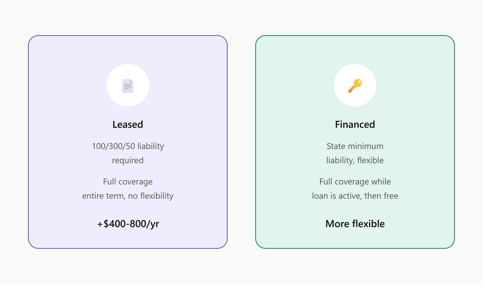 Lee más sobre el artículo Leased vs Financed EV: Which Costs More to Insure?