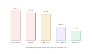 Lee más sobre el artículo Most Expensive EVs to Insure: The Full Ranking