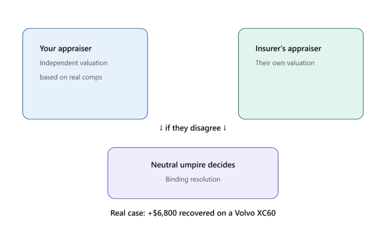 How to Dispute a Low EV Total Loss Valuation