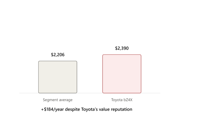 Toyota bZ4X Insurance Cost Breakdown