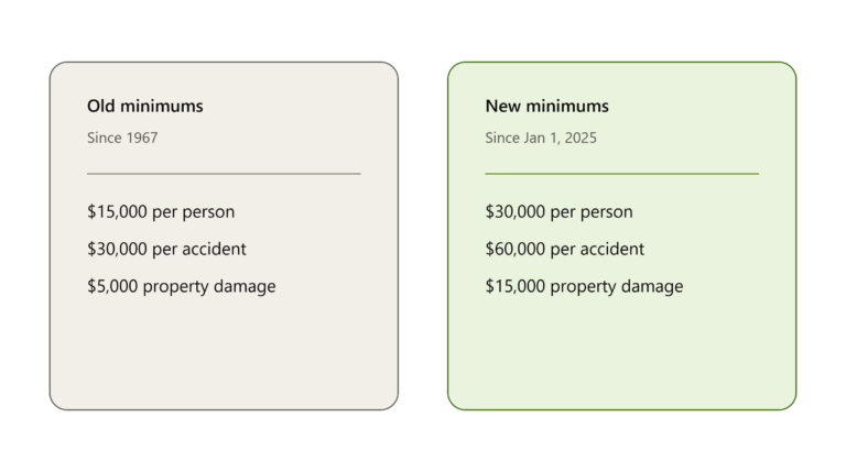 Electric Car Insurance in California: Rates and Requirements