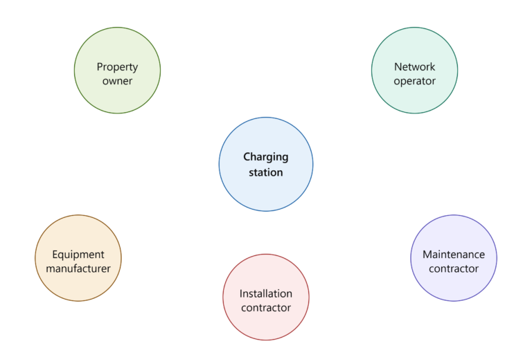 Charging Station Accident: Who Is Liable?