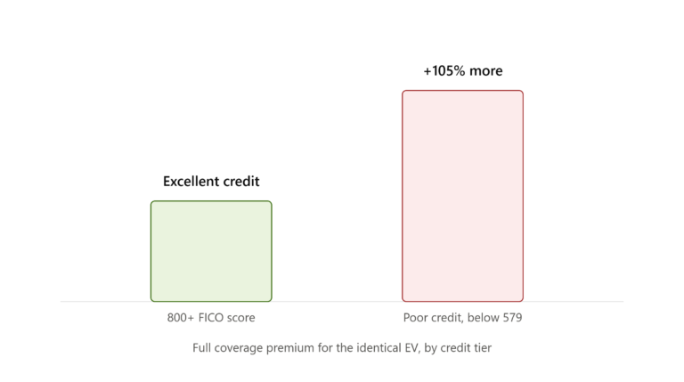 Cheapest EV Insurance Companies for Bad Credit