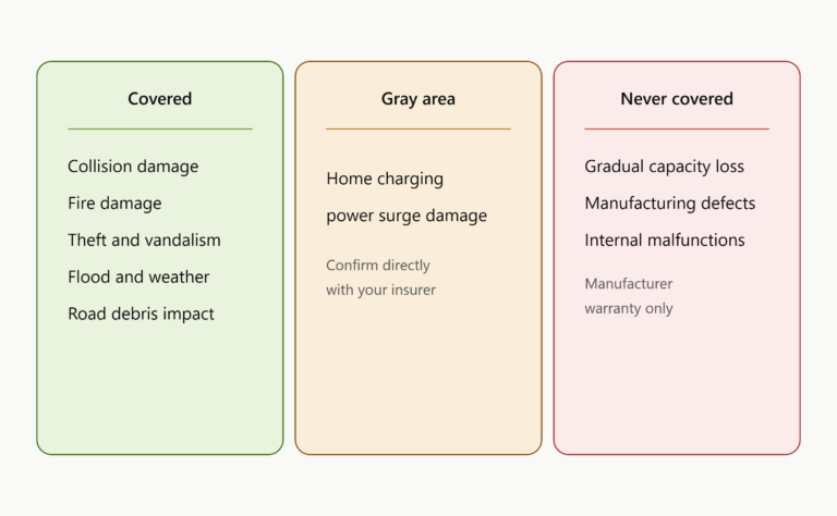 Does Car Insurance Cover EV Battery Damage? Complete Answer