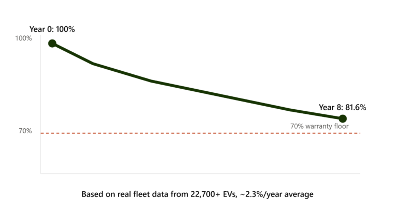 Does Insurance Cover Battery Degradation Over Time?