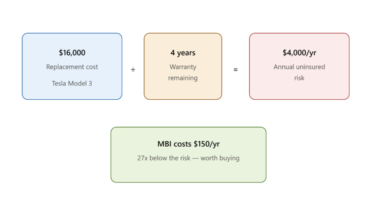 What Is Battery Coverage in EV Insurance and Do You Need It?