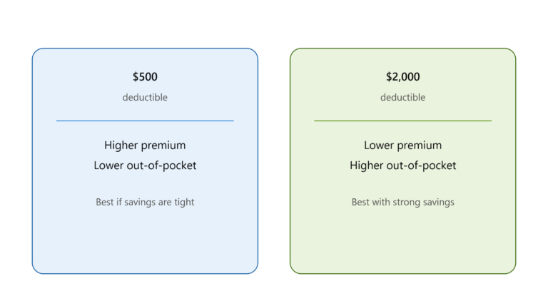 EV Insurance Deductibles: How to Choose the Right Amount