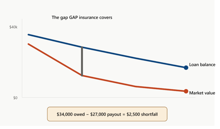 GAP Insurance for Electric Cars: Why It Matters More