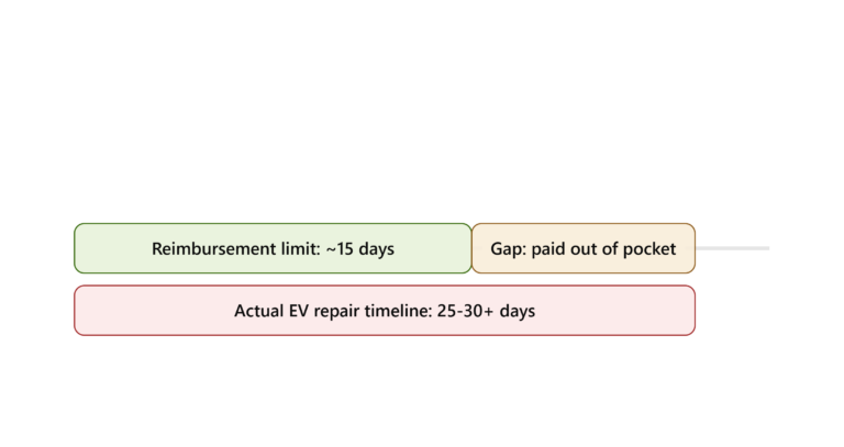 Rental Car Reimbursement for EV Owners: What to Know