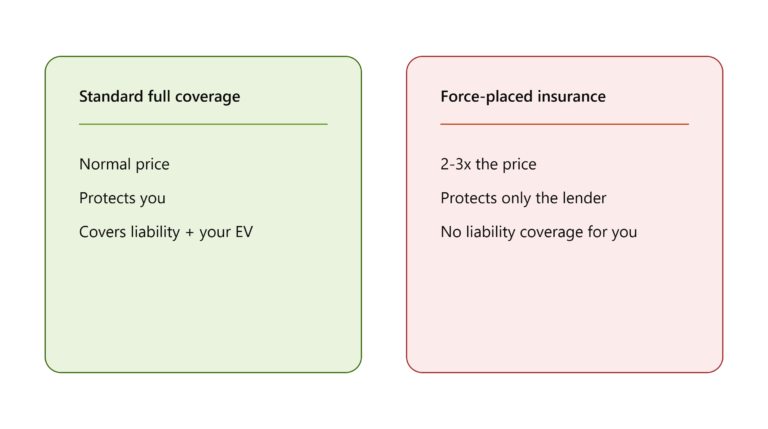 Full Coverage vs Liability Only for an Electric Car