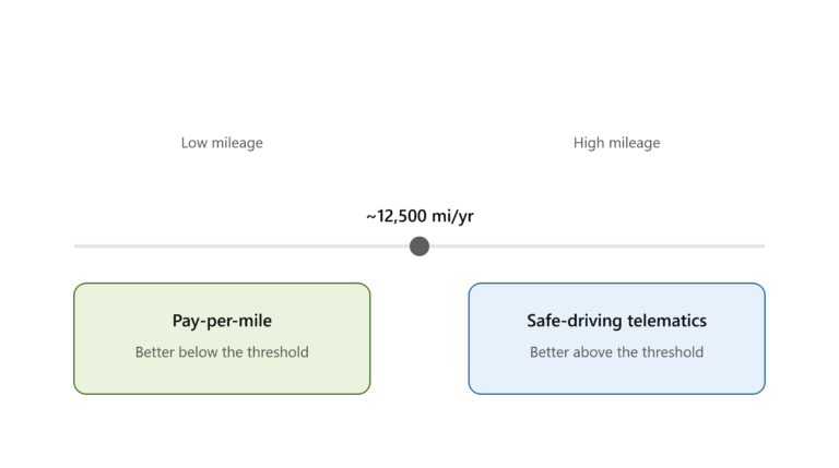 Best EV Insurance for High-Mileage Drivers