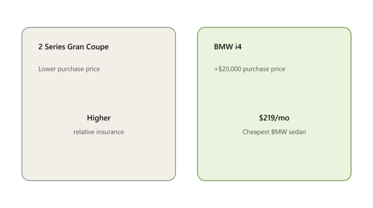 BMW i4 Insurance Cost and Best Providers