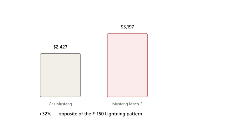 Ford Mustang Mach-E Insurance Cost Breakdown