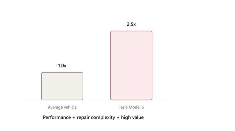 Tesla Model S Insurance: Why It Costs So Much