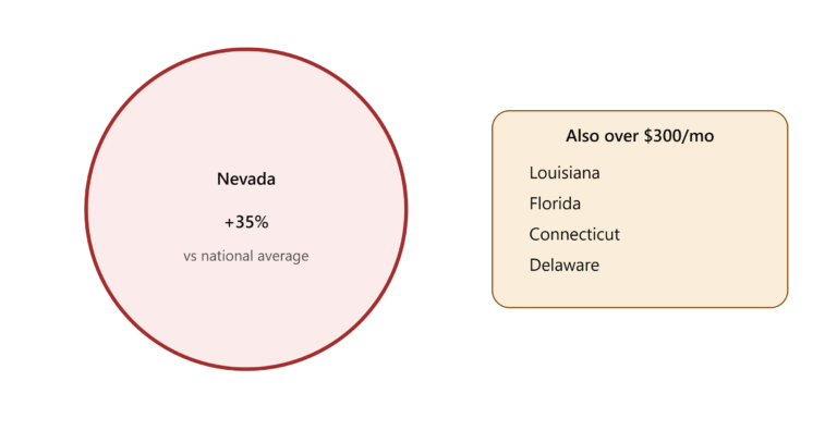 EV Insurance in Nevada: Rates and Providers