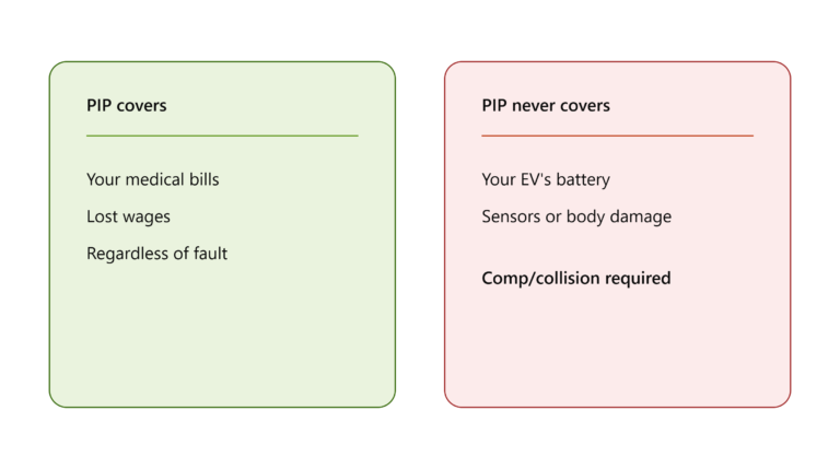 No-Fault States and EV Insurance: What Changes