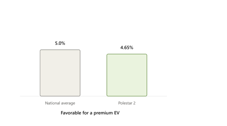 Polestar 2 Insurance Cost Analysis