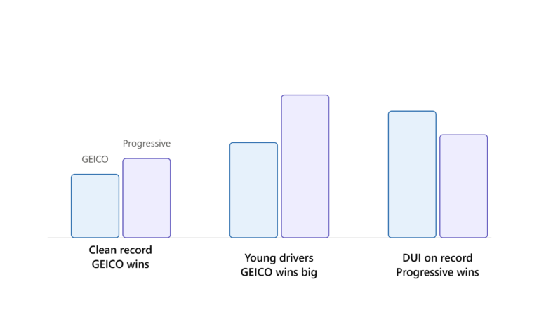 Progressive vs GEICO for Electric Cars: Which Is Cheaper?