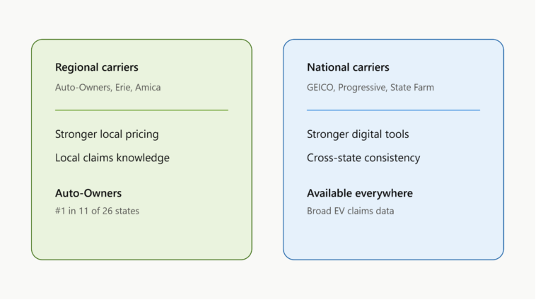 Small Insurers vs Big Carriers for Electric Cars