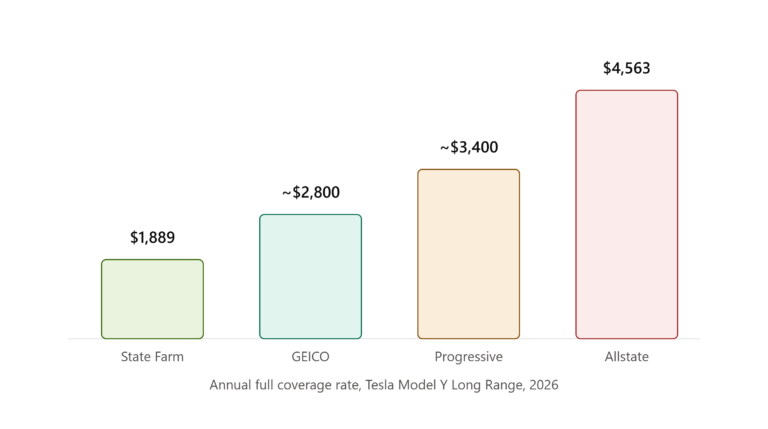 State Farm EV Insurance Review: Coverage and Costs