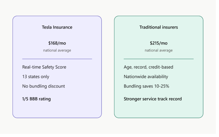 Tesla Insurance vs Traditional Insurers: Full Comparison