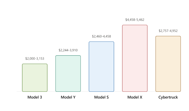 Cheapest Tesla Model to Insure: All Models Compared