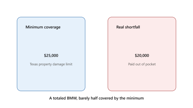 EV Insurance in Texas: Complete Cost Guide